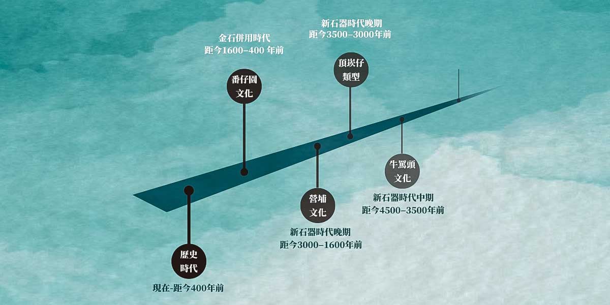 臺灣中部的史前時代，包括新石器時代的早、中、晚期與金石併用時代，可分為5個考古學文化，出土的遺物各有特色。