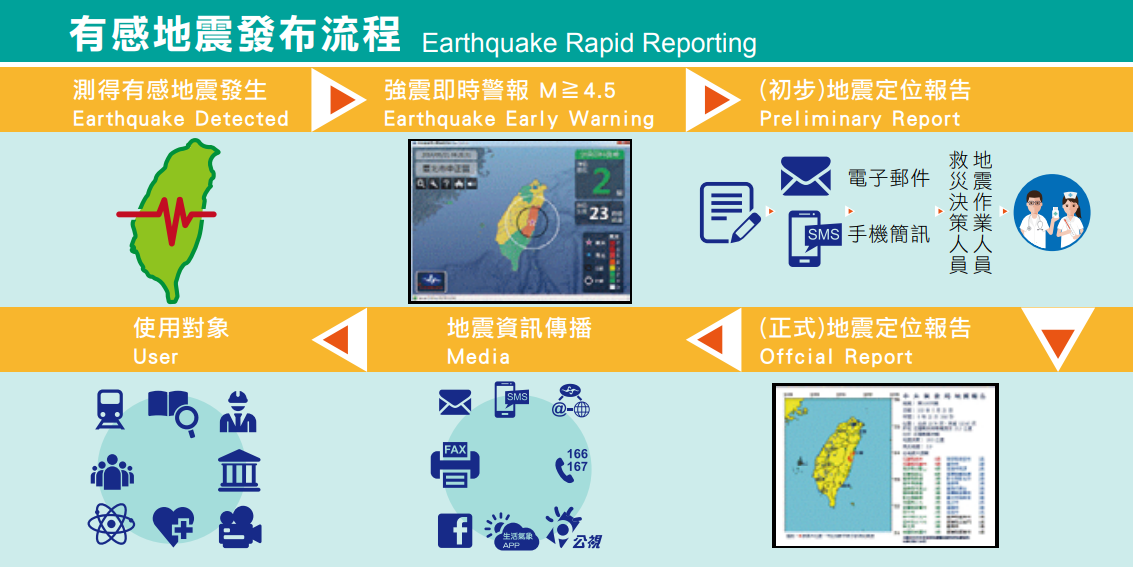 中央氣象局地震發布處理流程圖